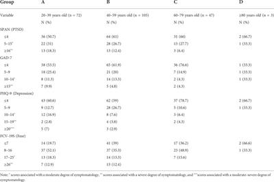Prevalence of post-traumatic stress disorder, emotional impairments, and fear in COVID-19 surviving patients